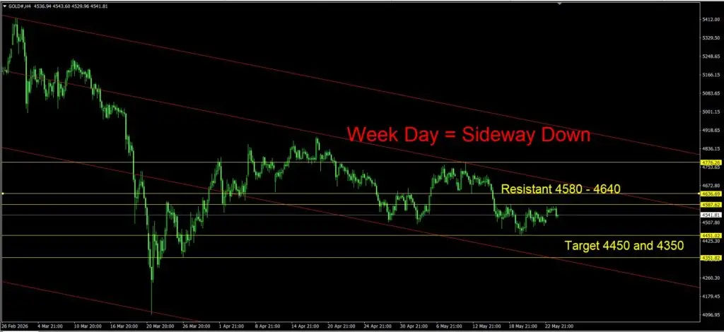 Daily Gold Spot Price Analysis 26 May 2026 Day goo invest trade