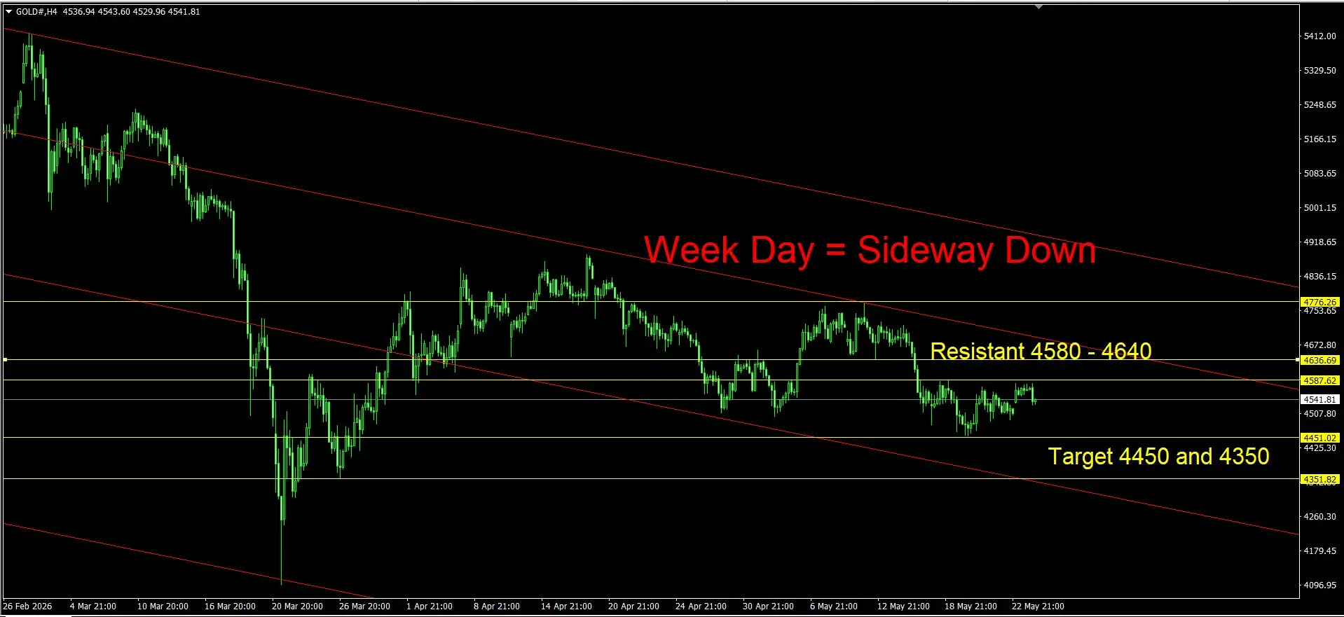 Daily Gold Spot Price Analysis 26 May 2026 Day goo invest trade