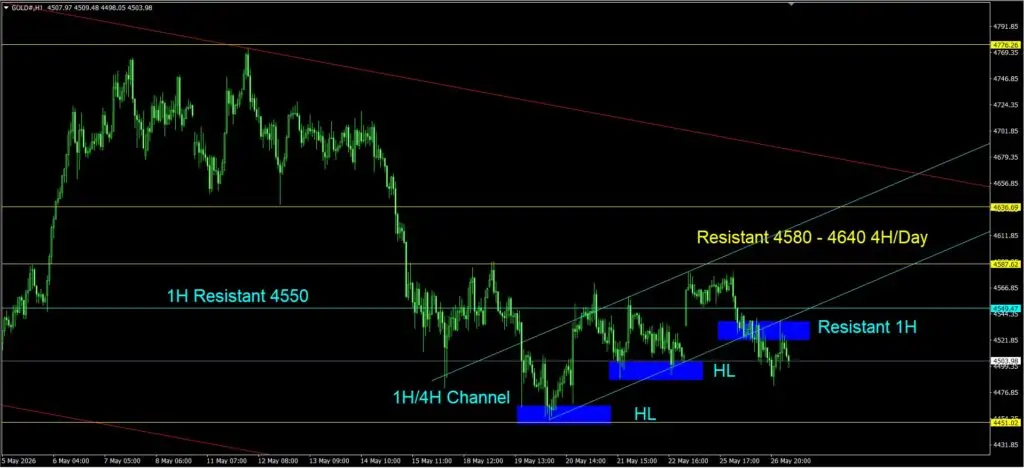 Daily Gold Spot Price Analysis 27 May 2026 1H goo invest trade