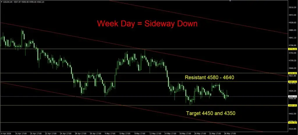 Daily Gold Spot Price Analysis 27 May 2026 Day goo invest trade