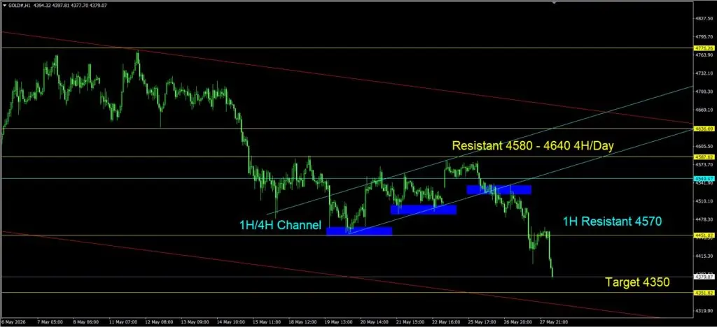Daily Gold Spot Price Analysis 28 May 2026 1H goo invest trade