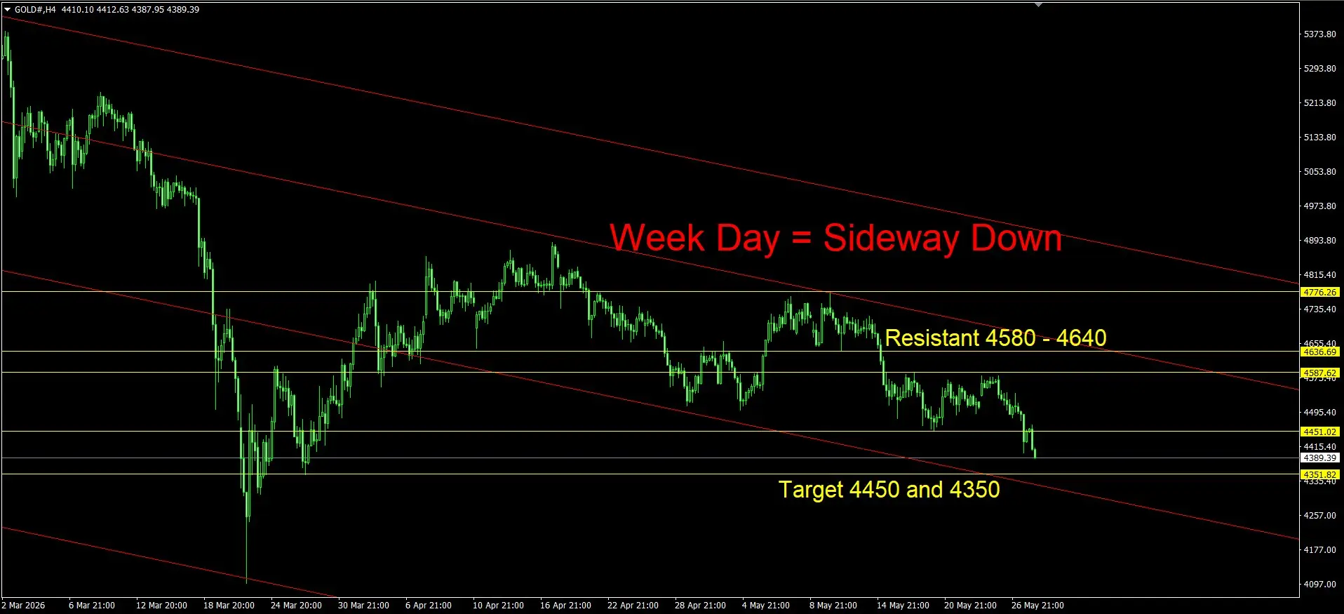 Daily Gold Spot Price Analysis 28 May 2026 Day goo invest trade
