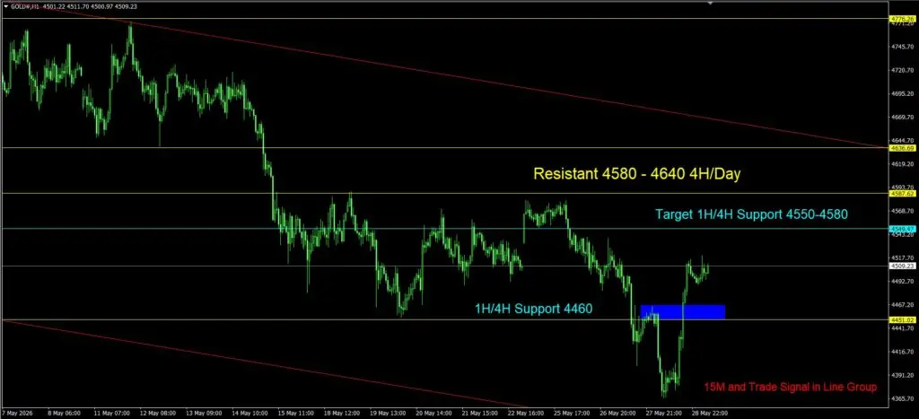 Daily Gold Spot Price Analysis 29 May 2026 1H goo invest trade