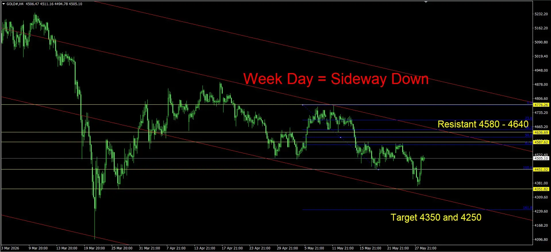 Daily Gold Spot Price Analysis 29 May 2026 Day goo invest trade