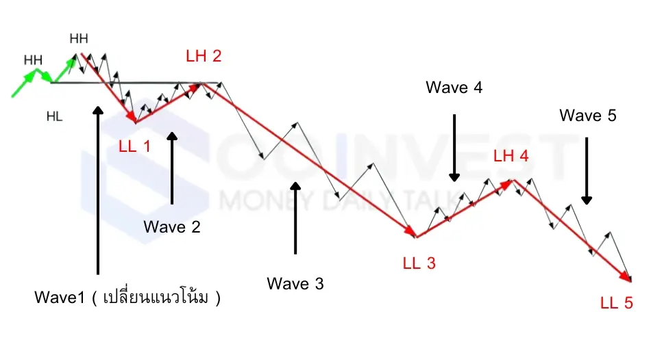 Dow Theory Strong Downtrend แนวโน้มขาลง Goo Invest Trade