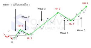Dow Theory Strong Uptrend แนวโน้มขาขึ้น Goo Invest Trade