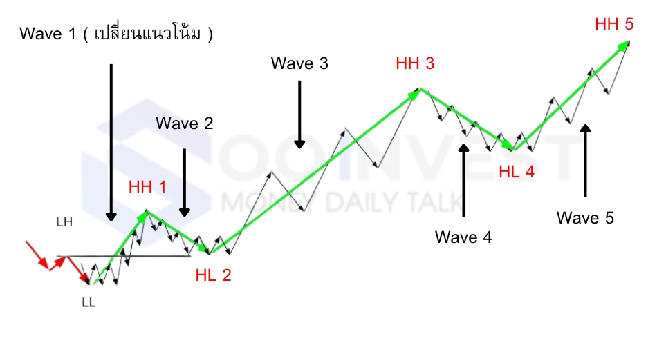 Dow Theory Strong Uptrend แนวโน้มขาขึ้น Goo Invest Trade