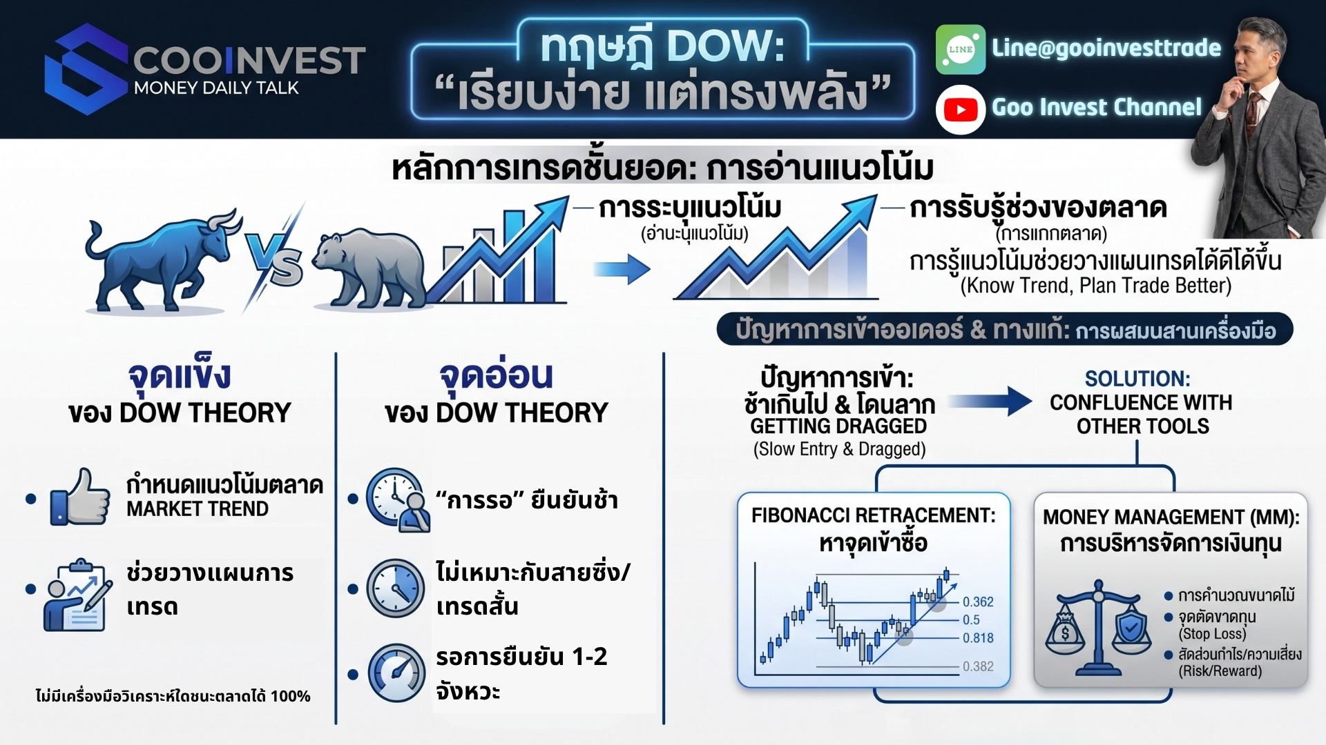 Dow Theory goo Invest Trade Cover page