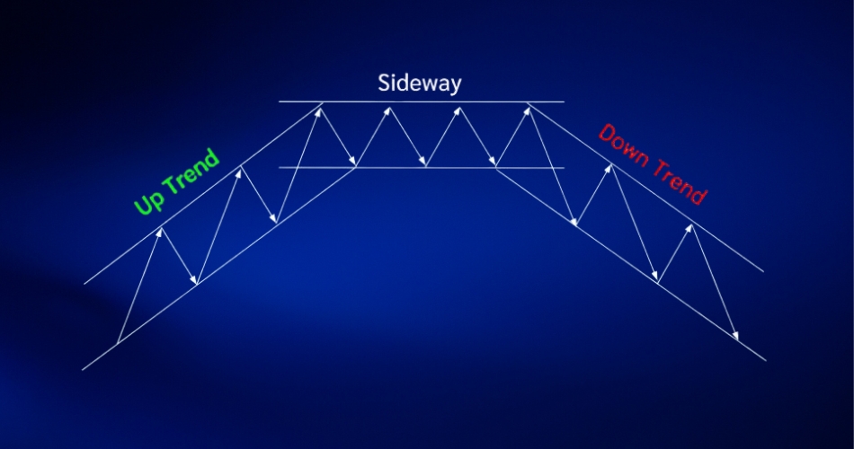 Dow Theory การหาแนวโน้ม goo invest trade