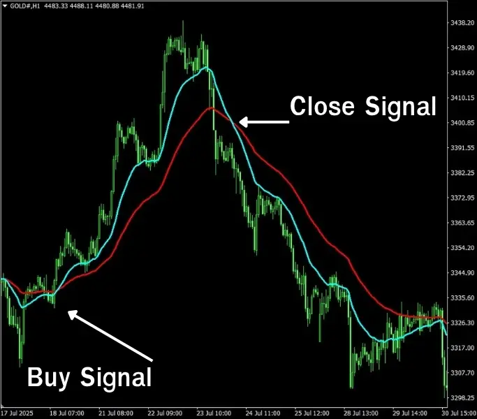 MA moving average เส้นค่าเฉลี่ยเคลื่อนที่ Goo Invest Trade