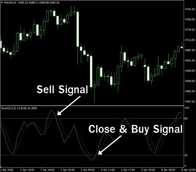Stochastic Oscillator goo invest Trade
