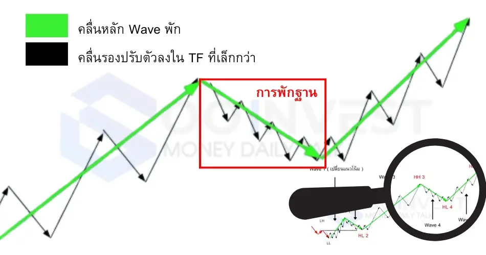 การย่อ ( Pullback ) และ พักฐาน (Correction) ต่างกันอย่างไร Correction