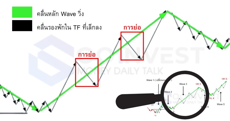 การย่อ ( Pullback ) และ พักฐาน (Correction) ต่างกันอย่างไร goo invest trade Pullback