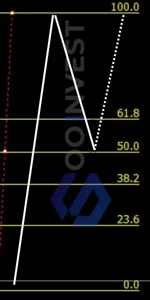 แนวรับ Dow theory gooinvesttrade 50