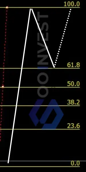 แนวรับ Dow theory gooinvesttrade 61.8