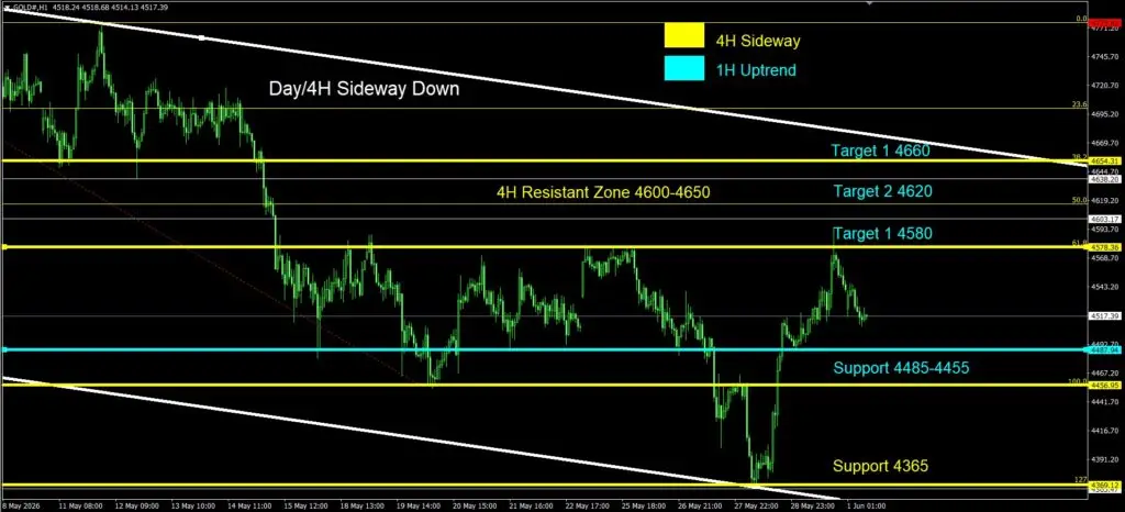 Daily Gold Spot Price Analysis 1 June 2026 1H goo invest trade
