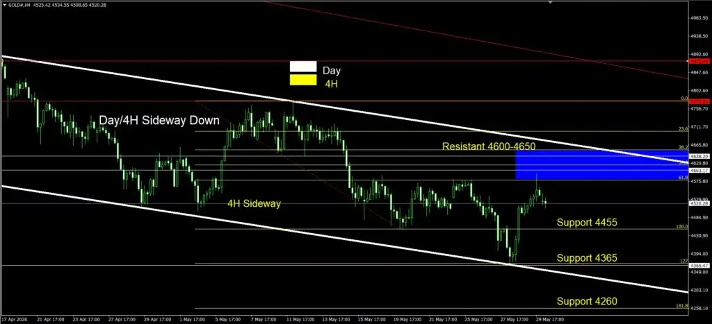 Daily Gold Spot Price Analysis 1 June 2026 4H goo invest trade