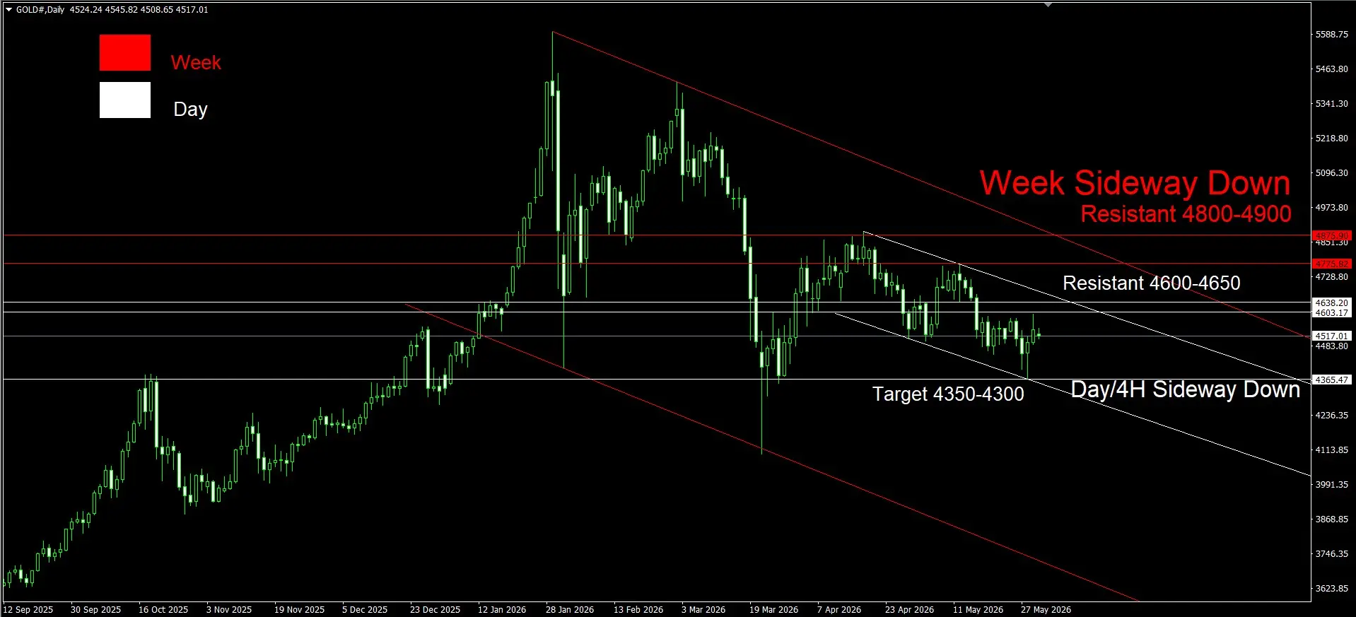 Daily Gold Spot Price Analysis 1 June 2026 Day goo invest trade
