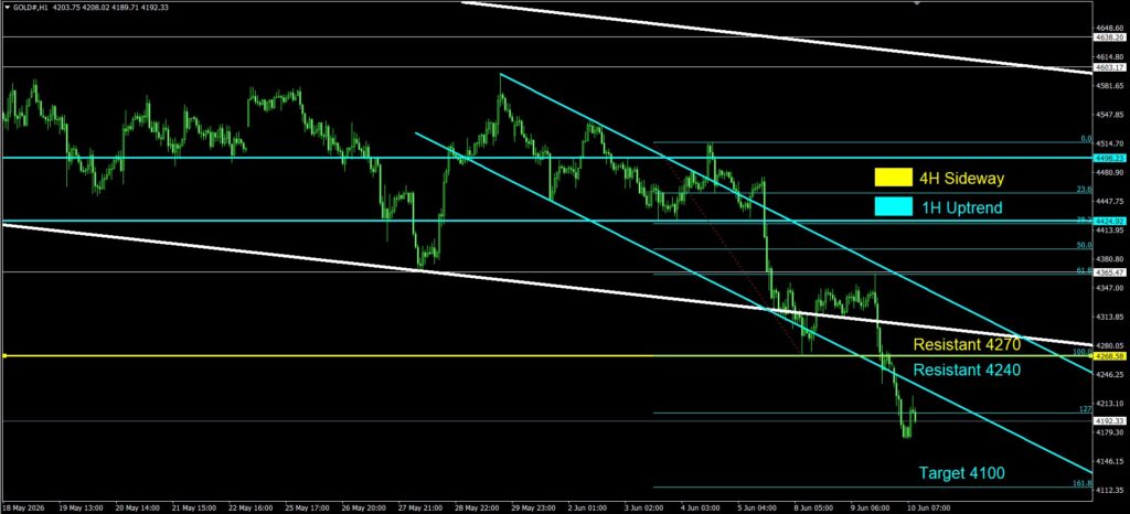 Daily Gold Spot Price Analysis 10 June 2026 1H goo invest trade