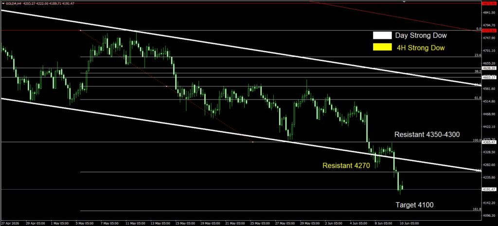 Daily Gold Spot Price Analysis 10 June 2026 4H goo invest trade