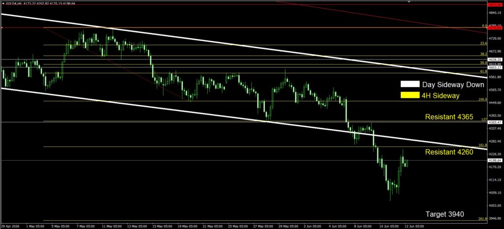 Daily Gold Spot Price Analysis 12 June 2026 4H goo invest trade