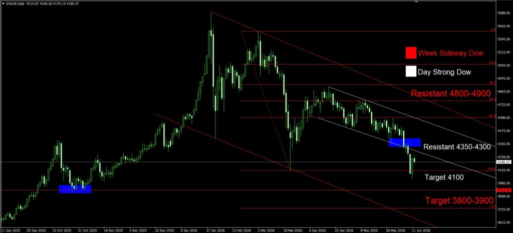 Daily Gold Spot Price Analysis 12 June 2026 Day goo invest trade