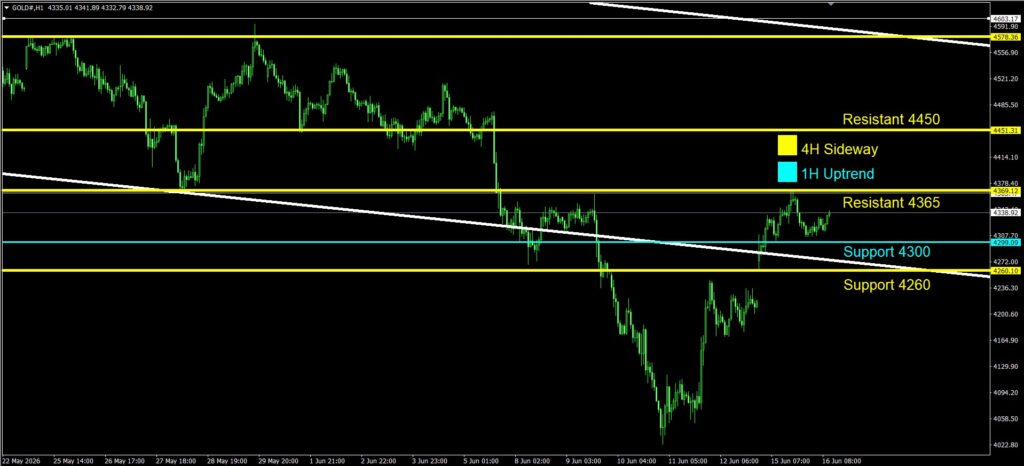 Daily Gold Spot Price Analysis 16 June 2026 1H goo invest trade