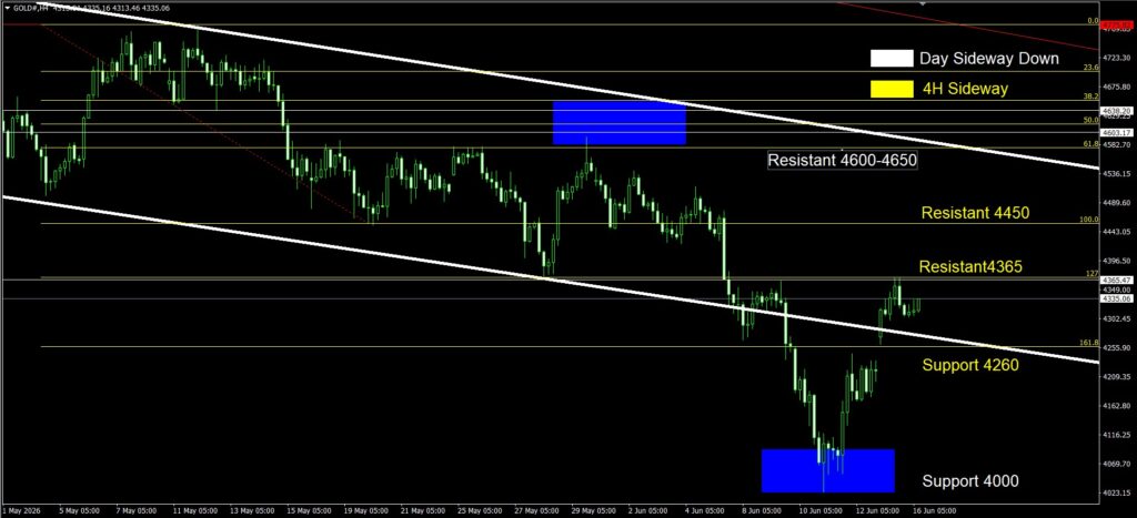 Daily Gold Spot Price Analysis 16 June 2026 4H goo invest trade