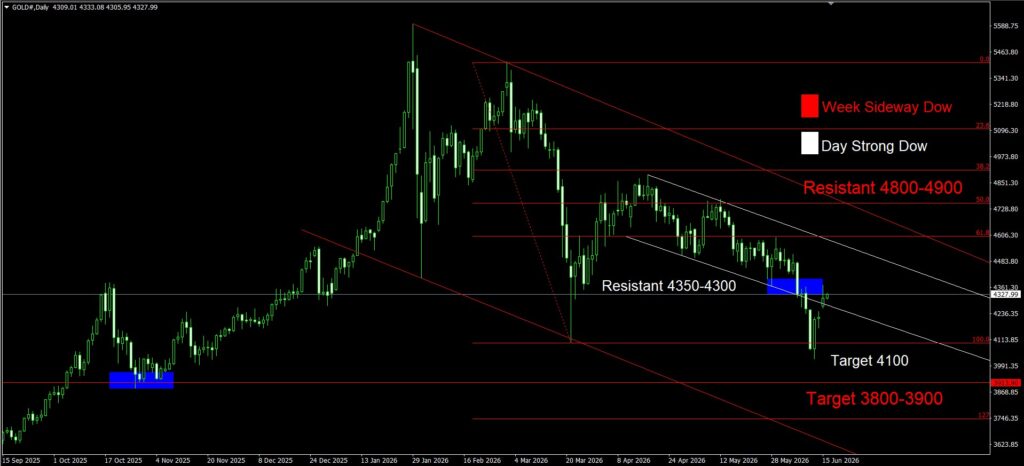 Daily Gold Spot Price Analysis 16 June 2026 Day goo invest trade
