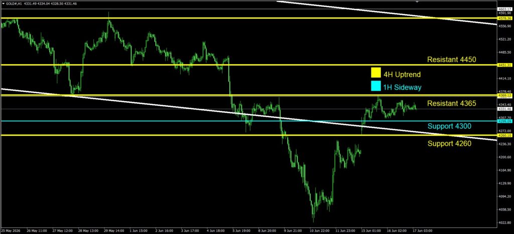Daily Gold Spot Price Analysis 17 June 2026 1H goo invest trade