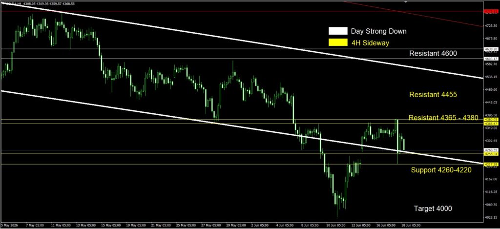 Daily Gold Spot Price Analysis 18 June 2026 4h goo invest trade