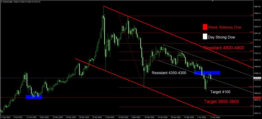 Daily Gold Spot Price Analysis 18 June 2026 Day goo invest trade