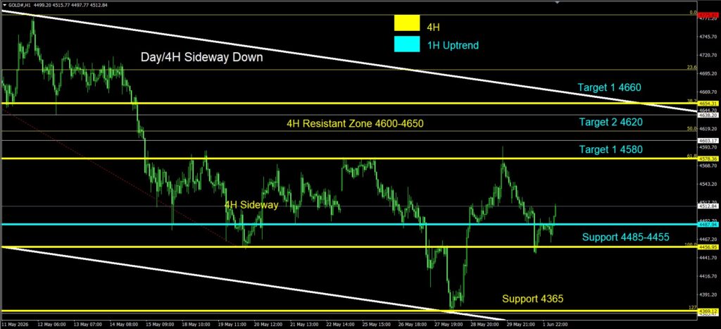 Daily Gold Spot Price Analysis 2 June 2026 1H goo invest trade
