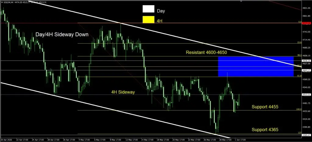 Daily Gold Spot Price Analysis 2 June 2026 4H goo invest trade