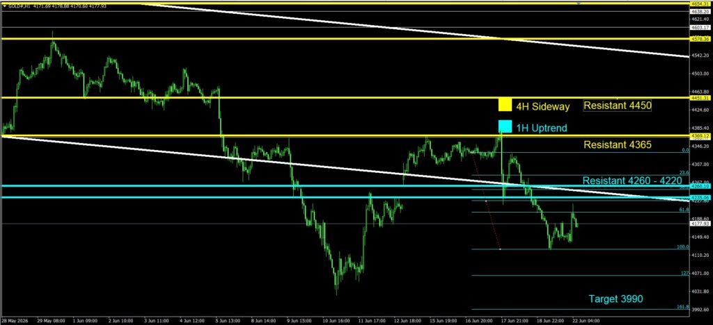 Daily Gold Spot Price Analysis 22 June 2026 1H goo invest trade