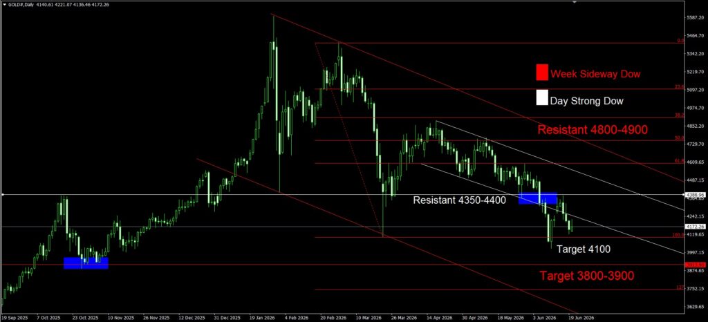 Daily Gold Spot Price Analysis 22 June 2026 Day goo invest trade