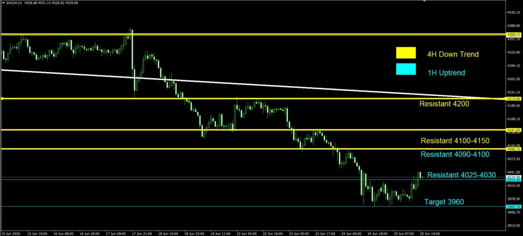 Daily Gold Spot Price Analysis 26 June 2026 1H goo invest trade