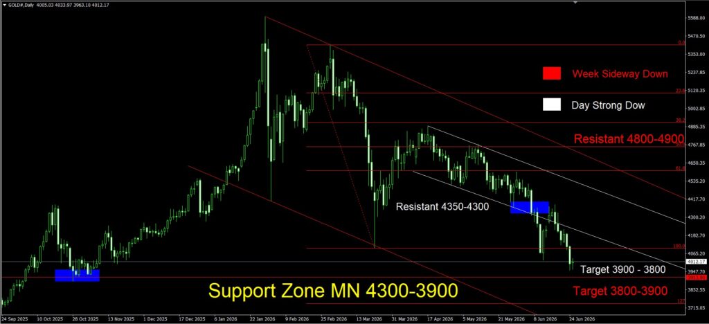 Daily Gold Spot Price Analysis 26 June 2026 Day goo invest trade
