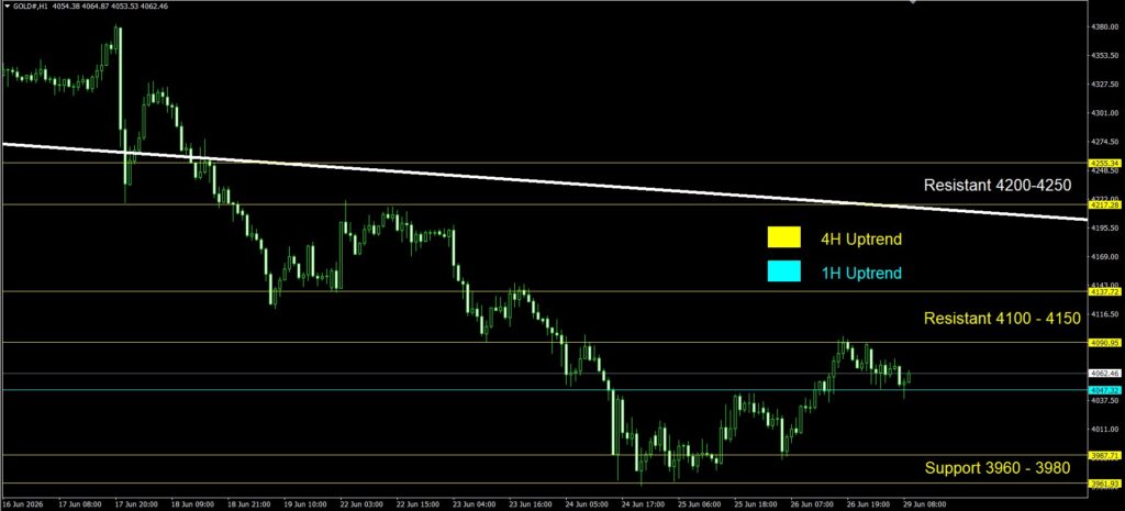 Daily Gold Spot Price Analysis 29 June 2026 1H goo invest trade