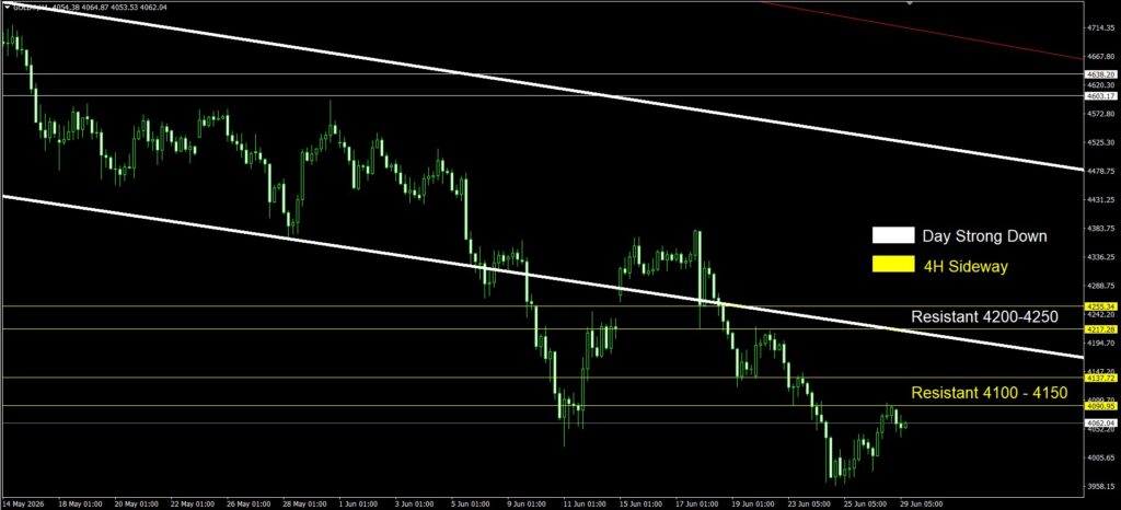 Daily Gold Spot Price Analysis 29 June 2026 4H goo invest trade