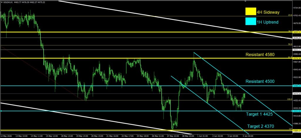 Daily Gold Spot Price Analysis 4 June 2026 1H goo invest trade