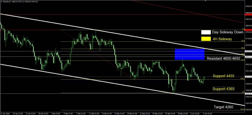 Daily Gold Spot Price Analysis 4 June 2026 4H goo invest trade