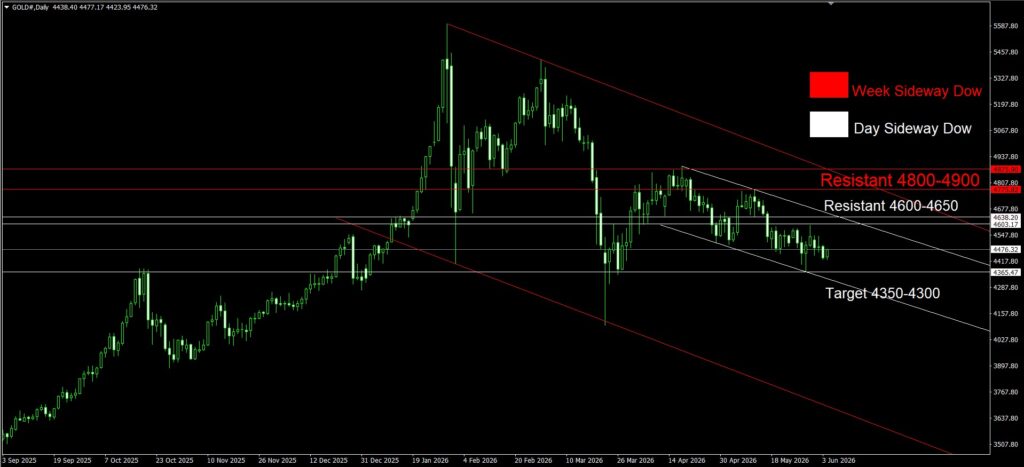 Daily Gold Spot Price Analysis 4 June 2026 Day goo invest trade
