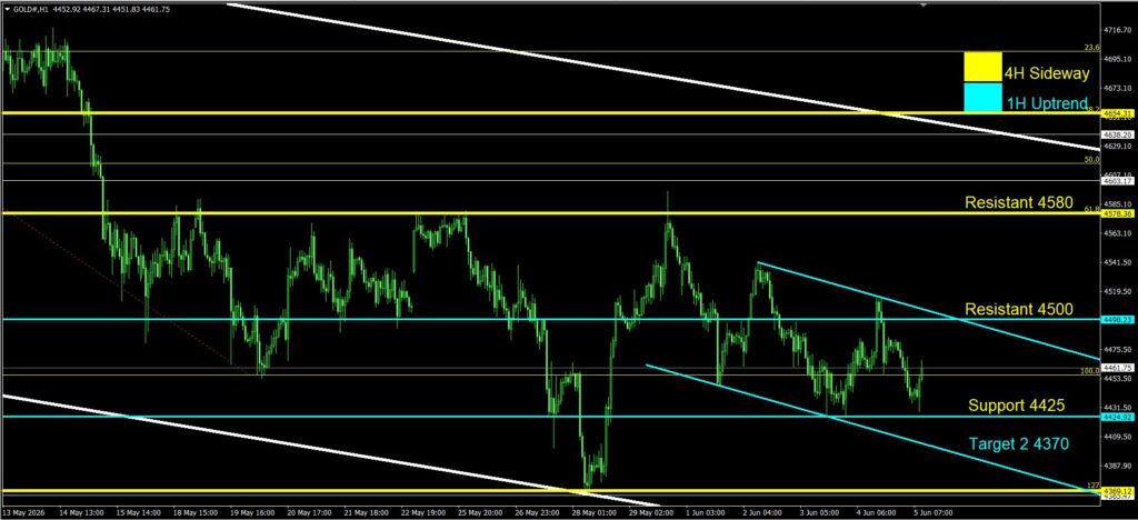 Daily Gold Spot Price Analysis 5 June 2026 1H goo invest trade