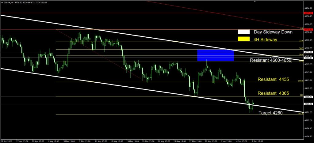Daily Gold Spot Price Analysis 8 June 2026 4H goo invest trade