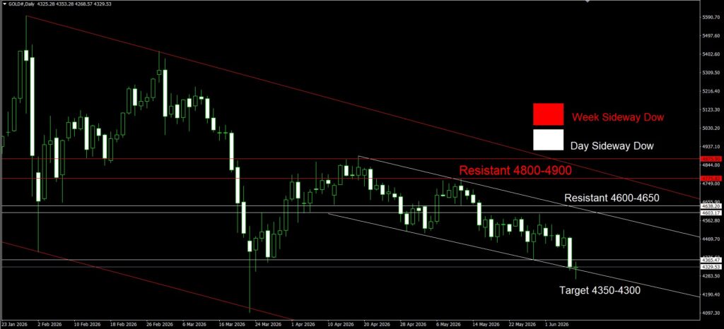 Daily Gold Spot Price Analysis 8 June 2026 Day goo invest trade