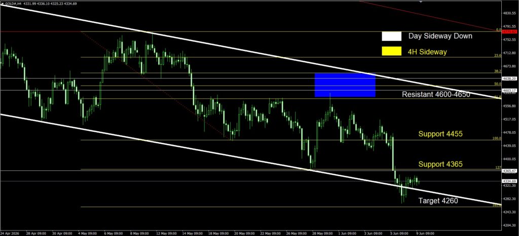 Daily Gold Spot Price Analysis 9 June 2026 4H goo invest trade