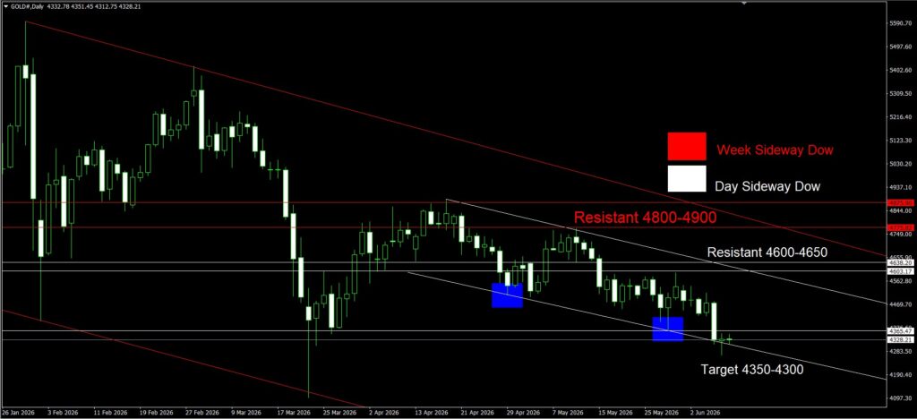 Daily Gold Spot Price Analysis 9 June 2026 Day goo invest trade