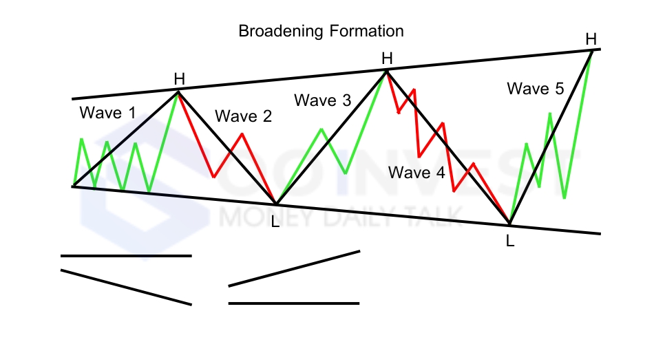 Dow Theory Trend Broadening Formation Goo Invest Trade