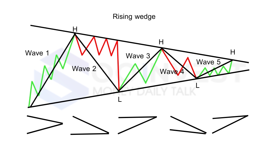 Dow Theory Trend Rising wedge Goo Invest Trade